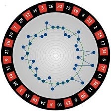 verschiedene Roulette Möglichkeiten